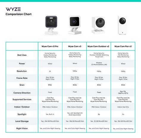 wyze cam|wyze cam comparison chart.